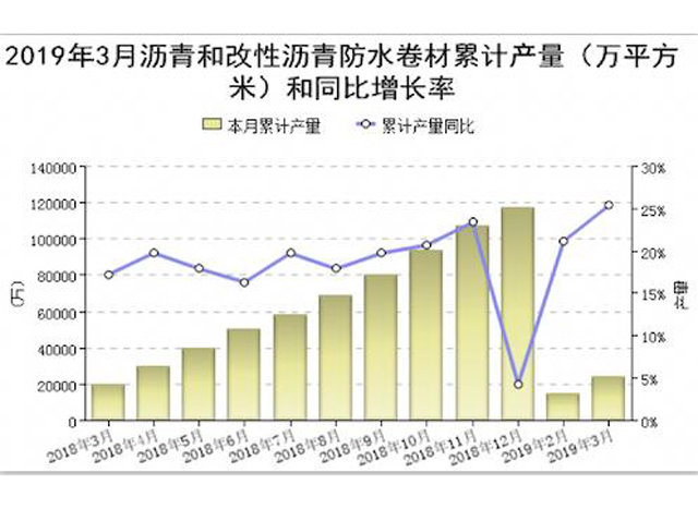 2019年1-3月防水行業(yè)經(jīng)濟(jì)分析